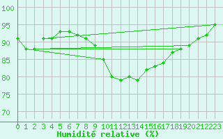 Courbe de l'humidit relative pour Olands Sodra Udde