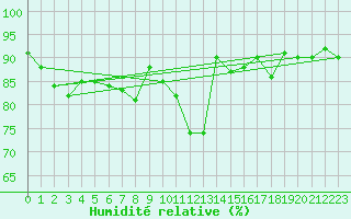 Courbe de l'humidit relative pour Vannes-Sn (56)