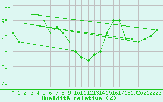 Courbe de l'humidit relative pour Cevio (Sw)