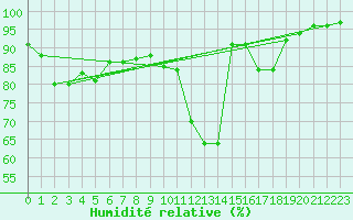 Courbe de l'humidit relative pour Tulloch Bridge