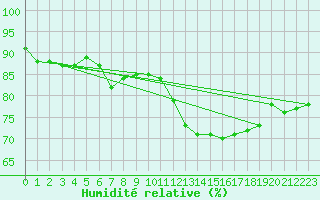 Courbe de l'humidit relative pour La Rochelle - Aerodrome (17)