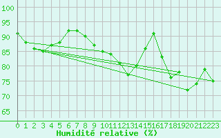 Courbe de l'humidit relative pour Le Havre - Octeville (76)