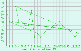 Courbe de l'humidit relative pour Mumbles