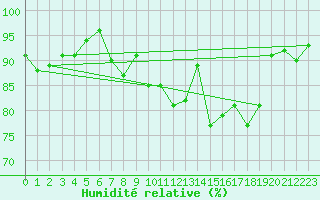 Courbe de l'humidit relative pour Trawscoed