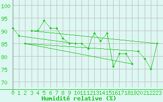 Courbe de l'humidit relative pour Linton-On-Ouse
