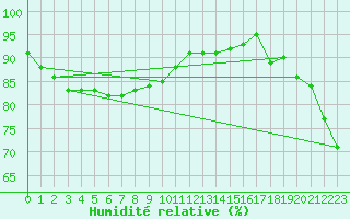 Courbe de l'humidit relative pour Trappes (78)