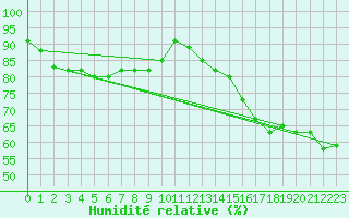 Courbe de l'humidit relative pour San Fernando