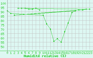 Courbe de l'humidit relative pour Douzy (08)