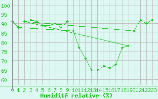 Courbe de l'humidit relative pour Annecy (74)