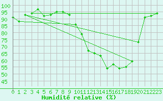Courbe de l'humidit relative pour Brigueuil (16)