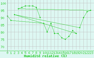 Courbe de l'humidit relative pour Ile du Levant (83)