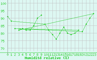 Courbe de l'humidit relative pour Agen (47)