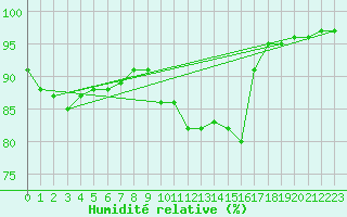 Courbe de l'humidit relative pour Carrion de Calatrava (Esp)