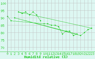 Courbe de l'humidit relative pour Valleroy (54)