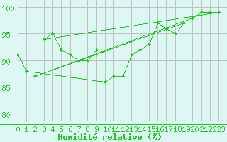 Courbe de l'humidit relative pour Lublin Radawiec
