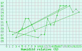 Courbe de l'humidit relative pour Bad Kissingen