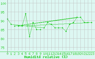Courbe de l'humidit relative pour Sonnblick - Autom.