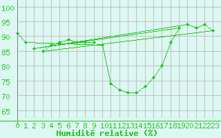 Courbe de l'humidit relative pour Hyres (83)