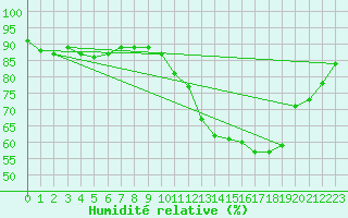 Courbe de l'humidit relative pour Orlans (45)