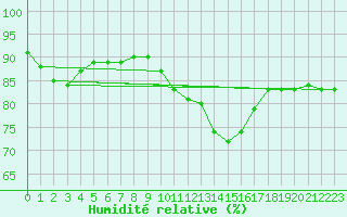 Courbe de l'humidit relative pour Ploumanac'h (22)