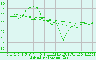Courbe de l'humidit relative pour Braine (02)