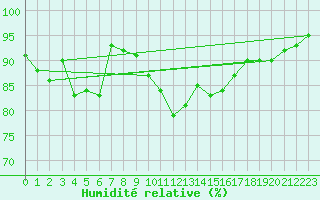 Courbe de l'humidit relative pour Puerto de San Isidro