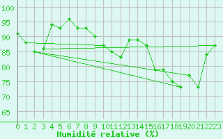 Courbe de l'humidit relative pour Eskdalemuir