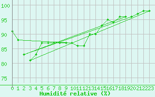 Courbe de l'humidit relative pour Aigrefeuille d'Aunis (17)