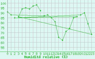 Courbe de l'humidit relative pour Embrun (05)