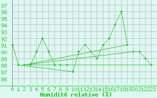Courbe de l'humidit relative pour Tammisaari Jussaro