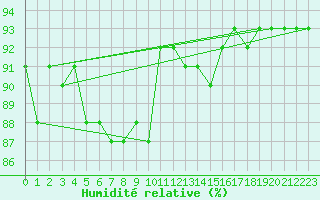 Courbe de l'humidit relative pour Anvers (Be)