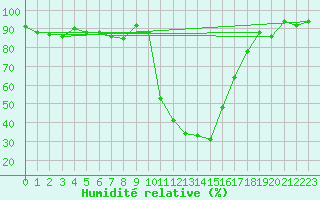 Courbe de l'humidit relative pour Dinard (35)