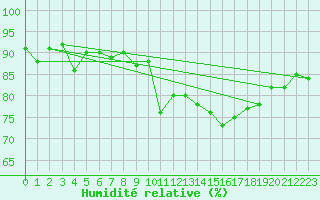 Courbe de l'humidit relative pour Cap Pertusato (2A)