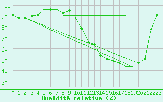 Courbe de l'humidit relative pour Romorantin (41)