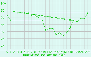 Courbe de l'humidit relative pour Tarifa