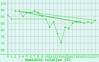 Courbe de l'humidit relative pour Eygliers (05)