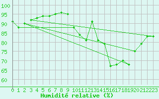 Courbe de l'humidit relative pour Saint-Saturnin-Ls-Avignon (84)