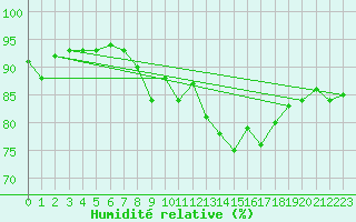 Courbe de l'humidit relative pour Temelin