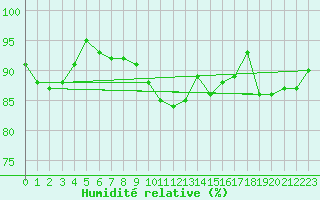 Courbe de l'humidit relative pour Estres-la-Campagne (14)