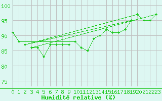 Courbe de l'humidit relative pour Ploeren (56)