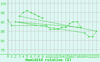 Courbe de l'humidit relative pour Erzurum Bolge