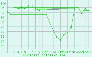 Courbe de l'humidit relative pour Spa - La Sauvenire (Be)