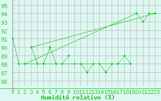 Courbe de l'humidit relative pour Tetuan / Sania Ramel