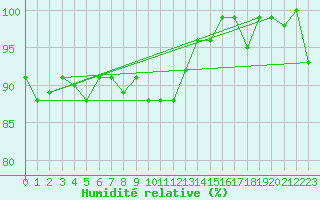 Courbe de l'humidit relative pour Andermatt