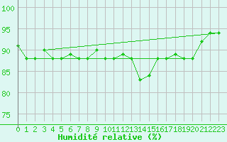 Courbe de l'humidit relative pour Tetuan / Sania Ramel