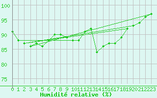 Courbe de l'humidit relative pour Agen (47)