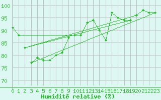 Courbe de l'humidit relative pour Florennes (Be)