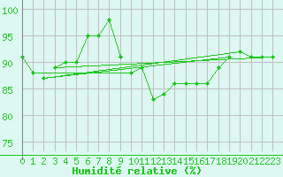 Courbe de l'humidit relative pour Braunlauf (Be)