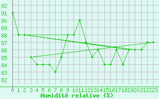 Courbe de l'humidit relative pour Ste (34)