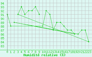 Courbe de l'humidit relative pour Solendet